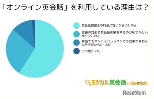 画像引用：ミツカル英会話