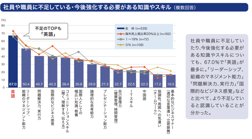 英語活用実態調査 2019-2